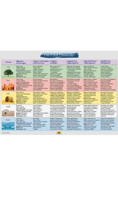 file.name Die Fünf Elemente Schaubild DIN A3